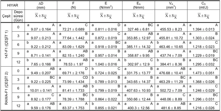 Çizelge 2. Hıyar çeşitleri için deney ölçüm ve hesaplama değer ortalamaları, standart hataları ile Duncan testi sonuçları 