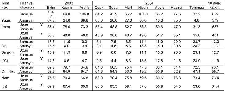 Çizelge 2. 2003-2004 yıllarında deneme lokasyonlarına ilişkin iklim verileri 