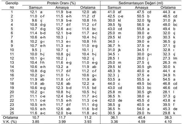 Çizelge 5. Ekmeklik buğday genotiplerinin protein oranı ve sedimentasyon değerlerine ilişkin ortalama                   değerler ve Duncan gruplandırması 