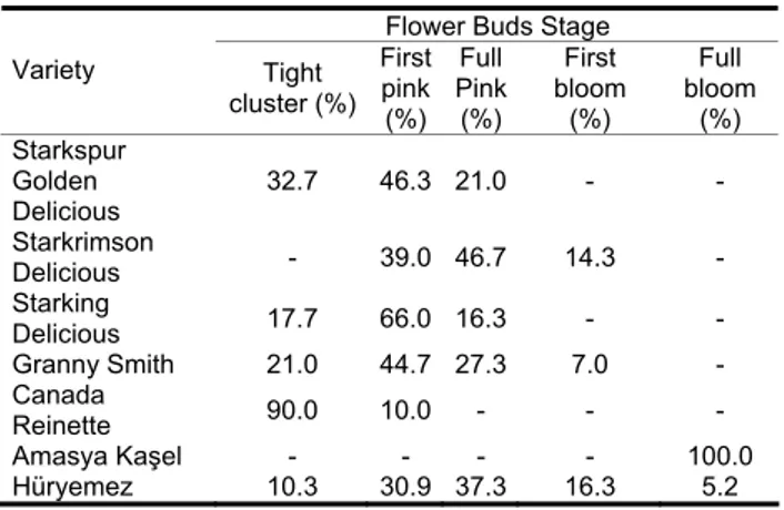 Table 2. The percentage of the flower bud stages on trees of  apple varieties at the frost date 
