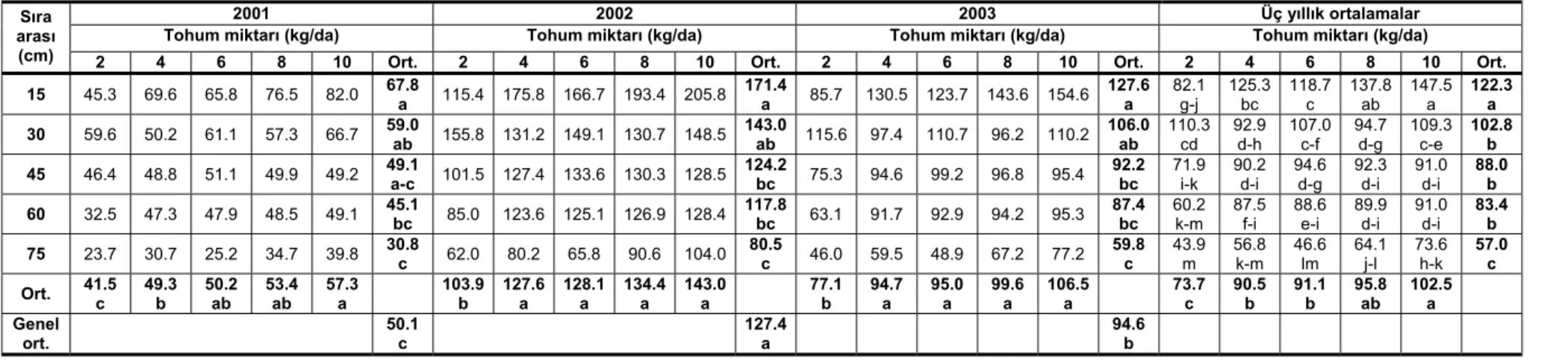 Çizelge 4. Farklı sıra aralıkları ve tohum miktarları ile yetiştirilen korungada ortalama ham protein verimleri (kg/da) 