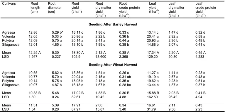 Table 2. Root and leaf yields and their components of  forage turnip seeded after barley and wheat in 2004  Cultivars Root  length  (cm)  Root  diameter (cm)  Root yield (t ha -1 )  Root  dry matter yield  (t ha -1 )  Root  crude protein yield (t ha-1)  Le