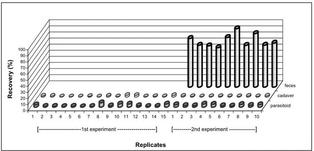 Figure 2. Recovered radioactivity individual replication 