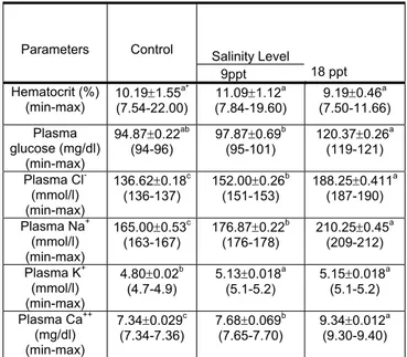 Table 1. Mean ± SE and the range values for selected secondary                stress indices of Nile Tilapia after direct transfer to 9 and                18 ppt for 72 h  Salinity Level Parameters Control       9ppt                 18 ppt  Hematocrit (%) 