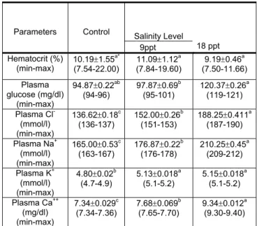 Table 1. Mean ± SE and the range values for selected secondary                stress indices of Nile Tilapia after direct transfer to 9 and                18 ppt for 72 h  Salinity Level Parameters Control       9ppt                 18 ppt  Hematocrit (%) 