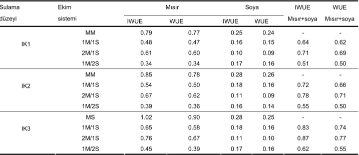 Çizelge 7. Birlikte ekim sisteminde IWUE ve WUE değerleri (kg m -3 ) 