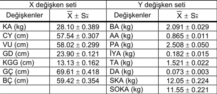 Çizelge 2. İki değişken seti için setler içi ve setler arası Pearson korelasyon katsayıları 