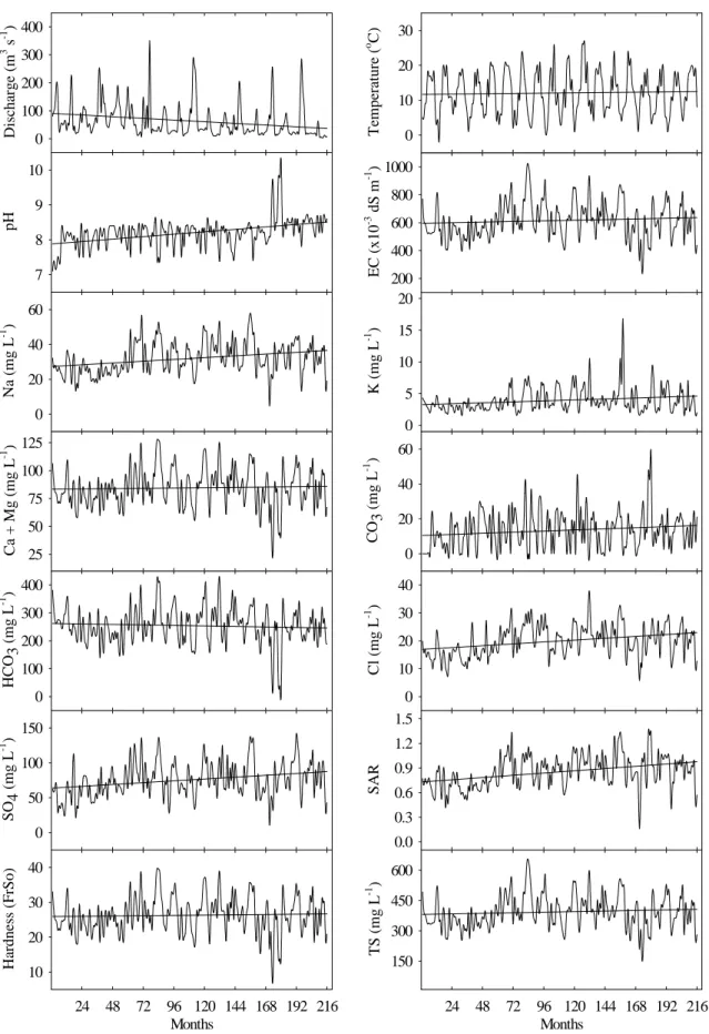 Figure 2. Time series plots for values of discharge and water quality variables at Durucasu for 18-year from 1984 to 2001 