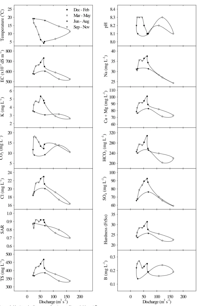 Figure 4. Hysteresis diagrams of water quality variables at Durucasu 