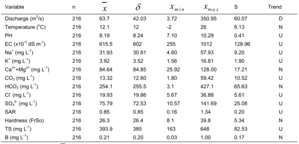 Table 1. Statistical parameters of the time series of monthly values for water quality variables and discharge at Durucasu  Variable n  x δ x m i n    x m a x S Trend  Discharge (m 3 /s) 216  63.7  42.03  3.72 350.95  60.07  D  Temperature ( o C) 216  12.1