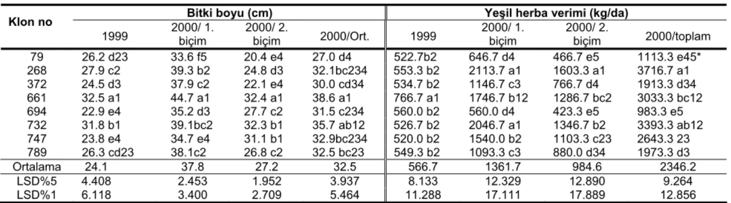 Çizelge 2. İzmir kekiği klonlarında yıllara göre biçim zamanlarındaki bitki boyu ve yeşil herba verimleri 