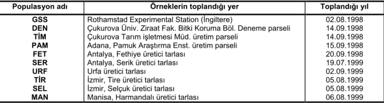 Çizelge 1. Tetranychus  urticae örneklerinin toplandığı yerler ve yıllar 