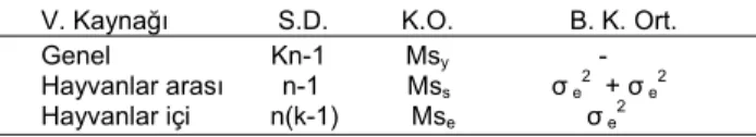 Çizelge 1.Tekrarlanma derecesinin tahmini için uygulanan                    varyans analizi ve varyans unsurları (Turner and                   Young 1969)
