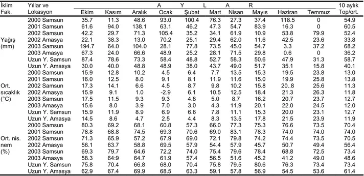 Çizelge 2. 2000-2003 yılları arasında Samsun ve Amasya lokasyonlarına ilişkin iklim verileri  A            Y            L            A            R  İklim   
