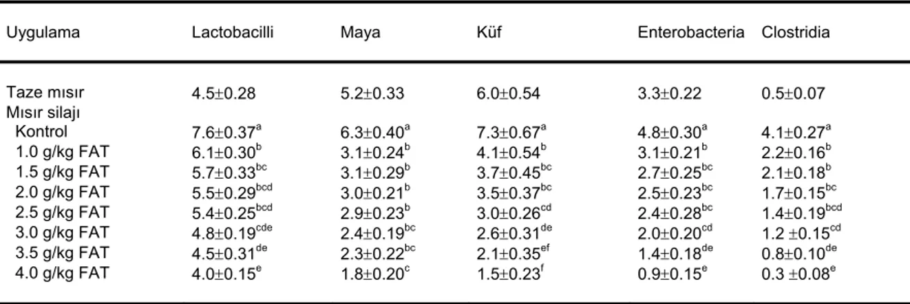 Çizelge 2. Taze mısır ve mısır silajlarının mikrobiyolojik analiz sonuçları ( x ± S x ; log 10  koloniform ünite (CFU)/g) 