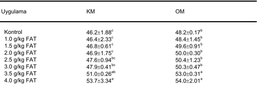 Çizelge 4. Mısır silajların in situ rumen parçalanabilirlik özellikleri  ( x ± S x , %) 