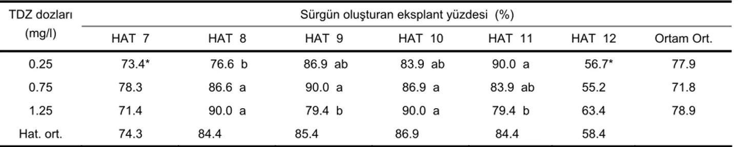 Çizelge 2. Farklı burçak hatlarında TDZ konsantrasyonlarının sürgün rejenerasyonuna etkisi  Sürgün oluşturan eksplant yüzdesi  (%) TDZ dozları 