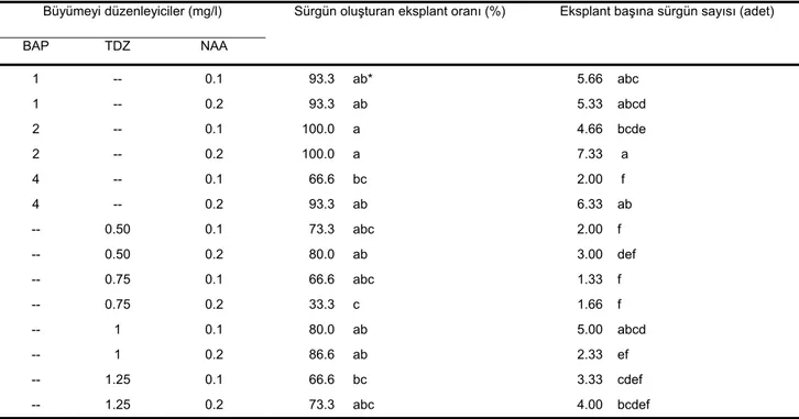 Çizelge 4.  Farklı Büyümeyi düzenleyici ve konsantrasyonlarının 8 numaralı hatta sürgün rejenerasyonuna etkisi  Büyümeyi düzenleyiciler (mg/l) 