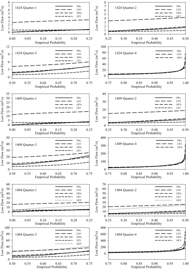Figure 2. Comparison of observed low flow of each gauging station with predicted low flows obtained from selected distributions                 at each quarter
