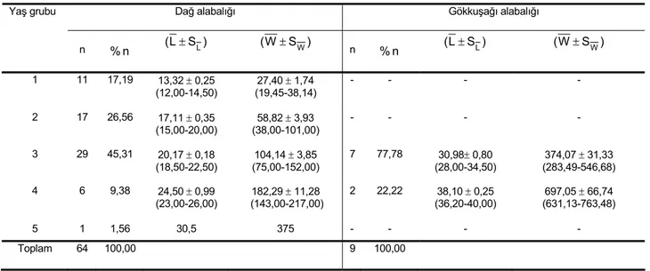 Çizelge 2 incelendiğinde görüleceği gibi, örneklerde  dağ alabalığı 5, gökkuşağı alabalığı ise 2 yaş grubu ile temsil  edilmiştir