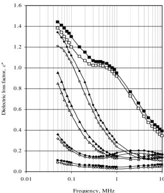 Figure 2. Dependence of the dielectric loss factor of poppy seed  on frequency at various moisture contents and bulk  densities: □, 6.12% d.b
