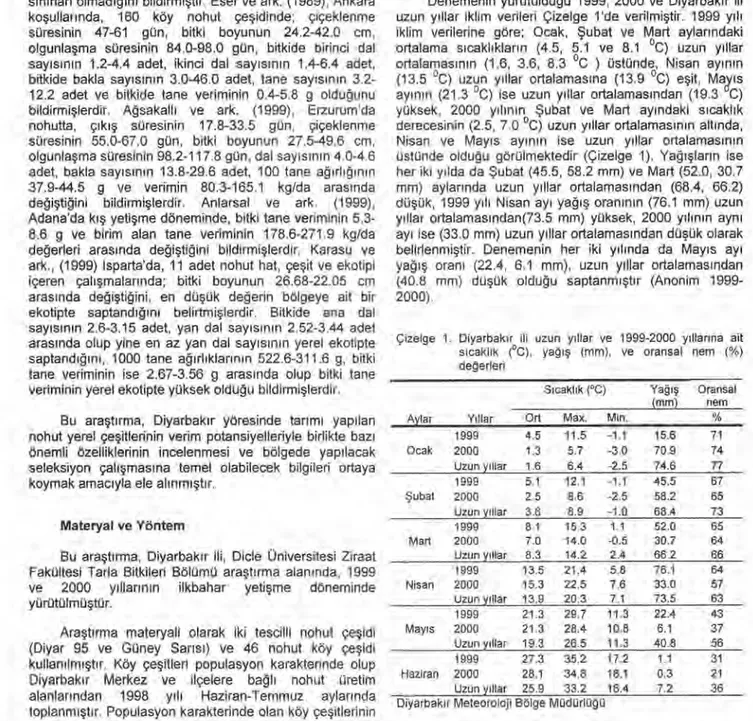 Çizelge 1. Diyarbak ı r ili uzun y ı llar ve 1999-2000 y ı llar ı na ait  s ı cakl ı k (°C), ya ğış   (mm), ve oransal 