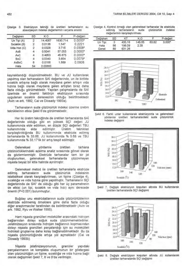 Çizelge 3. Ekstrüzyon tekni ğ i ile üretilen tarhanalar ı n su  Çizelge 4. Kontrol örne ğ i olan geleneksel tarhanalar ile ekstrüde  absorpsiyon indeksi de ğ erlerinin varyans analizi  edilmi ş  tarhanalar ı n  suda  çözünürlük  indeksi 