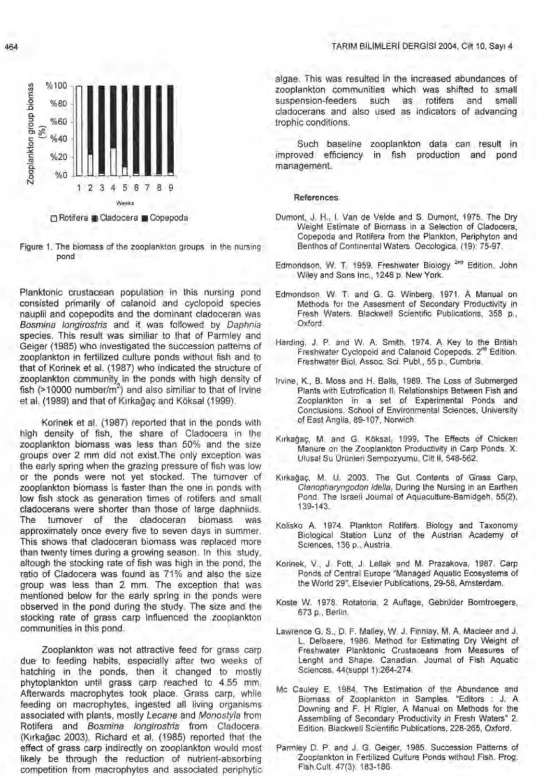 Figure 1. The biomass of the zooplankton groups in the nursing  pond 