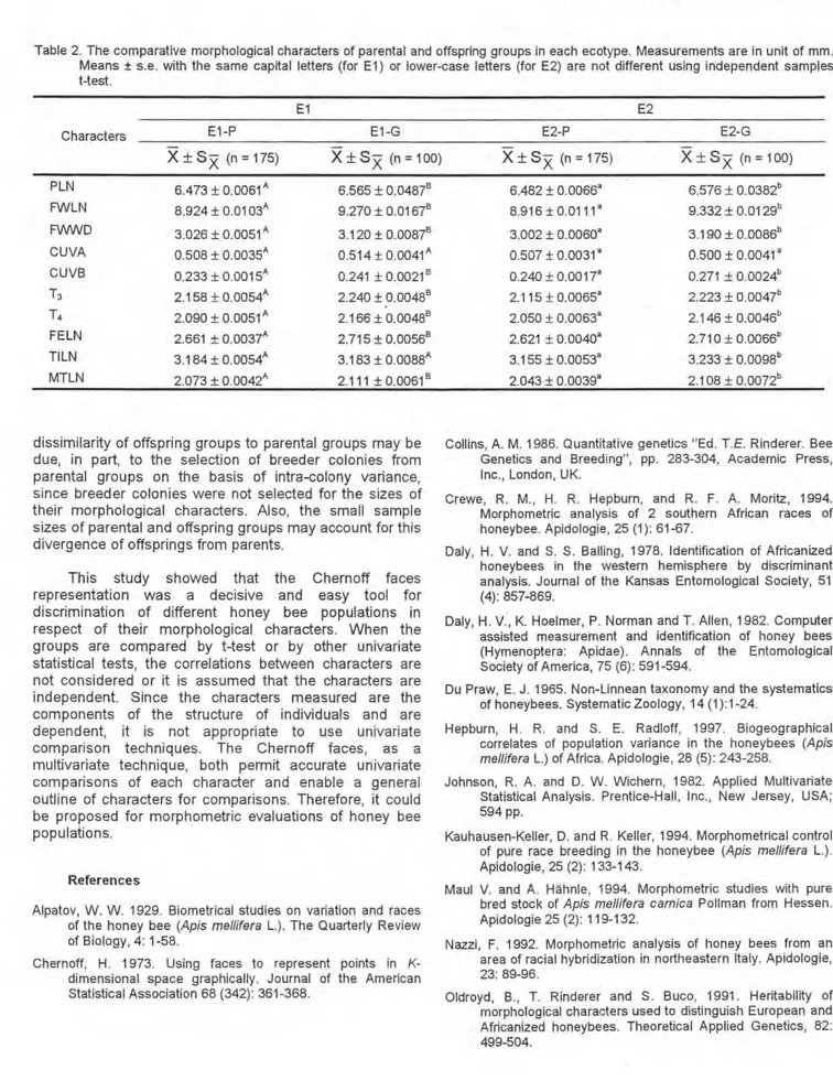 Table 2. The comparative morphological characters of parental and offspring groups in each ecotype