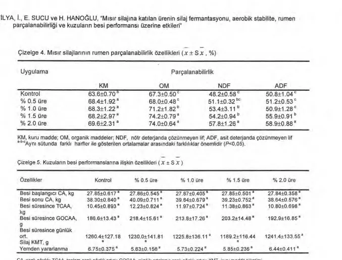 Çizelge 4. M ı s ı r silajlar ı n ı n rumen parçalanabilirlik özellikleri  (x ± S x , %) 