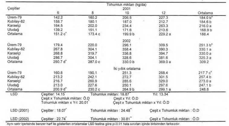 Çizelge 4. Adi fiğde farkl ı  çeş it ve tohumluk miktarları na ait saman verimleri (kg/da) 