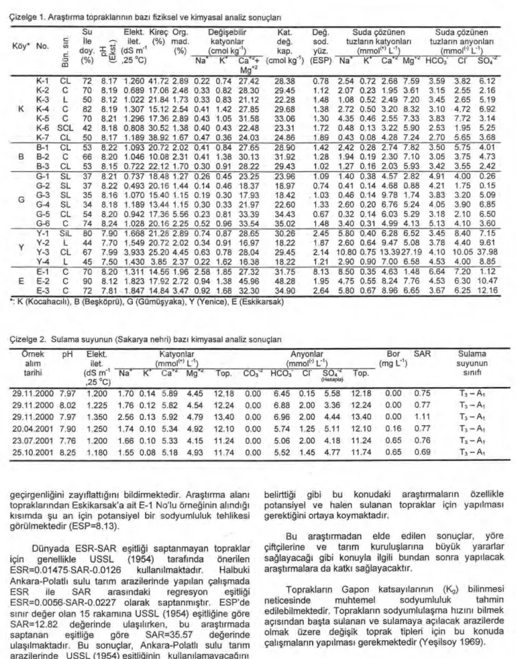 Çizelge 1. Ara ş t ı rma topraklar ı n ı n baz ı   fiziksel ve kimyasal analiz sonuçlar ı  Köy* No