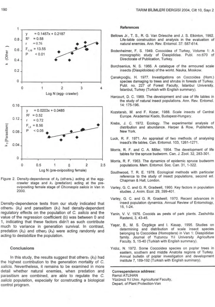Figure 2. Density-dependence of  k3   (others ı ) acting at the egg- egg-crawler stage and  ki   (predation) acting at the  pre-ovipositing female stage of  Chionaspis salicis  in Van in  2000