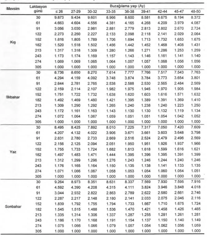 Çizelge 3. Tüm laktasyon k ı smi süt verimlerine ait regresyon denklemleri 