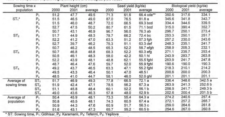 Table 1. Comparison of plant height, seed yield and biological yield values 