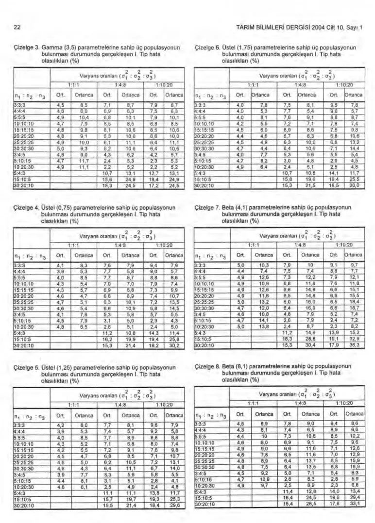 Çizelge 3. Gamma (3,5) parametrelerine sahip üç populasyonun  bulunmas ı   durumunda gerçekle ş en I