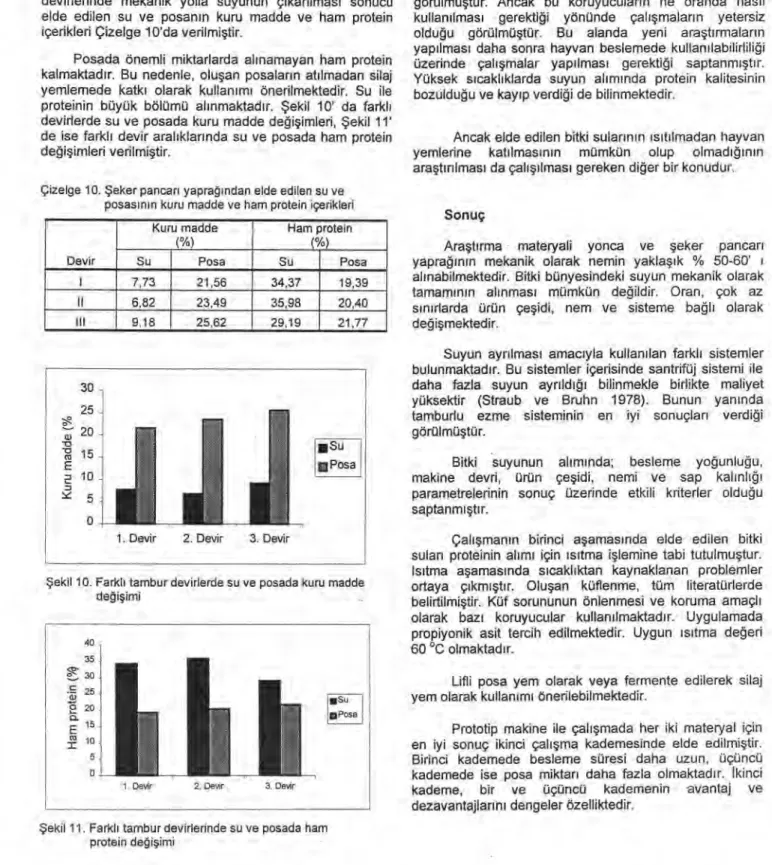 Çizelge  10.  Ş eker pancar ı   yapra ğı ndan elde edilen su ve 