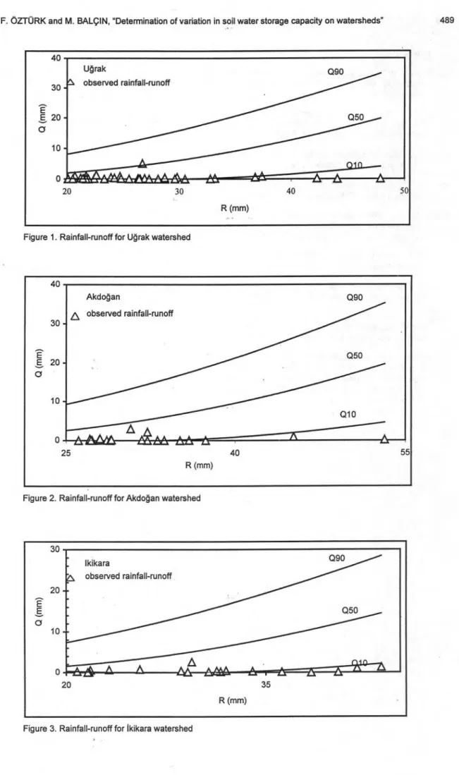 Figure 1. Rainfall-runoff for U ğ rak watershed 