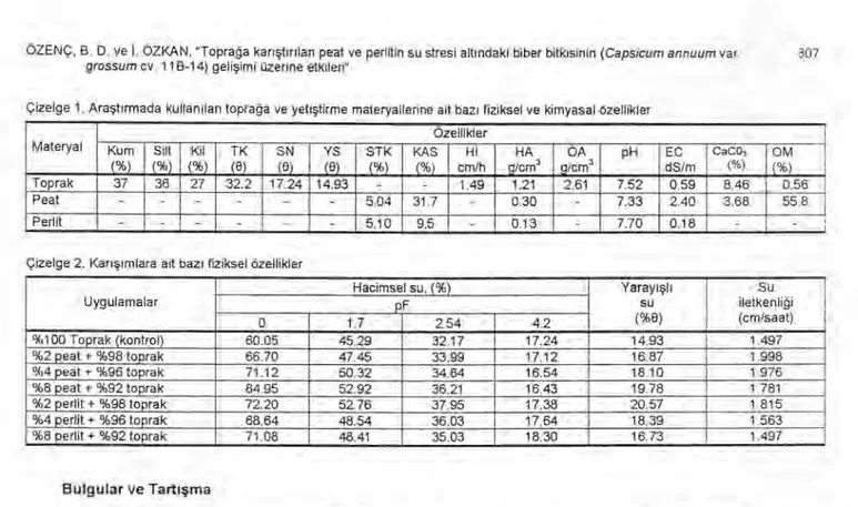 Çizelge 1. Ara ş t ı rmada kullan ı lan topra ğ a ve yeti ş tirme materyallerine ait baz ı   fiziksel ve kimyasal özellikler 