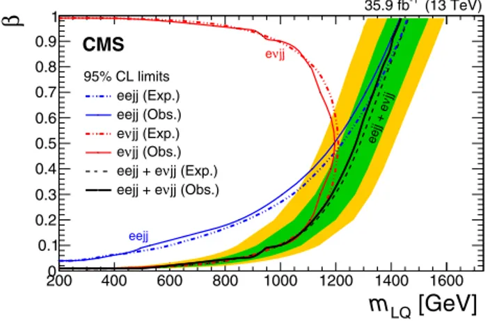 FIG. 9. Expected and observed exclusion limits at 95% C.L. for pair production of first-generation scalar LQ shown in the β versus m LQ plane for the individual eejj and eνjj channels and their combination
