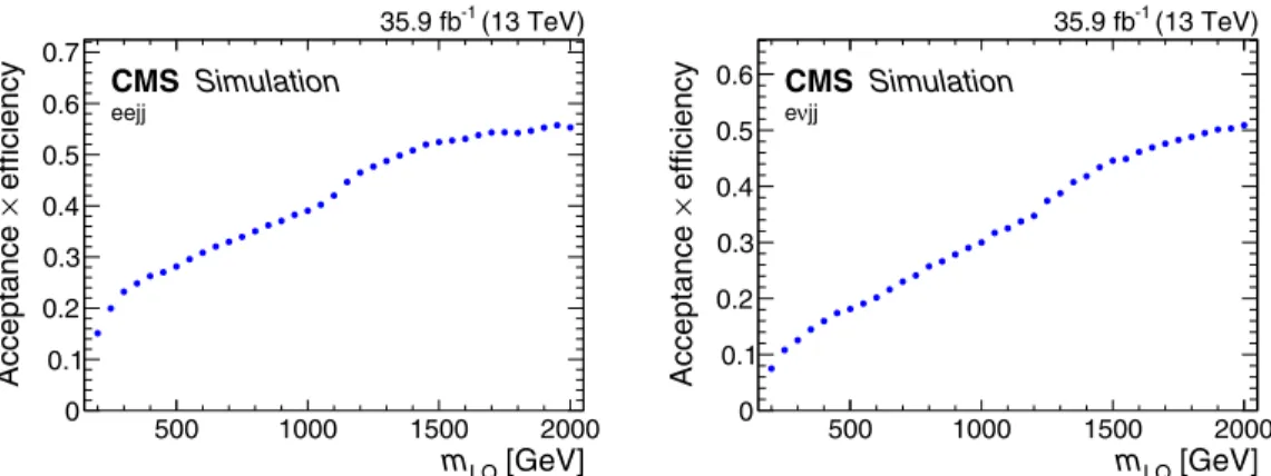 FIG. 11. The product of signal acceptance and efficiency after final optimized selections, as a function of m LQ for the eejj (left) and eνjj (right) channels.