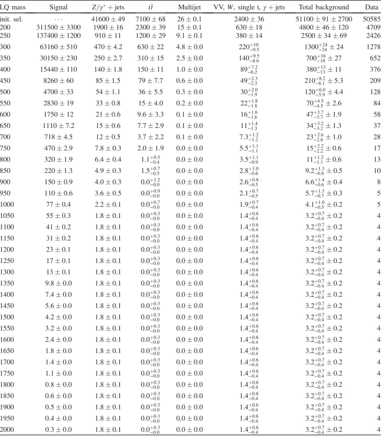 TABLE II. Event yields after the optimized eejj selections. Uncertainties are statistical except for the total background, where both statistical and systematic uncertainties are shown