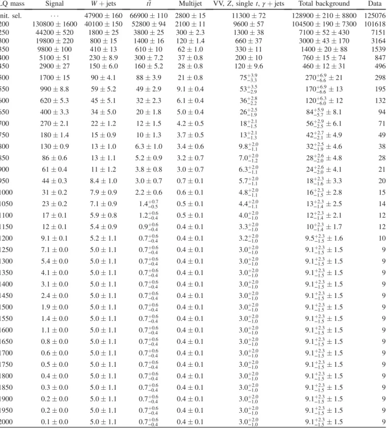 TABLE III. Event yields after the optimized eνjj selections. Uncertainties are statistical except for the total background, where both statistical and systematic uncertainties are shown