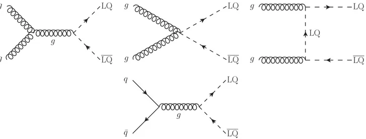 FIG. 1. Leading order Feynman diagrams for the scalar LQ pair production channels at the LHC.
