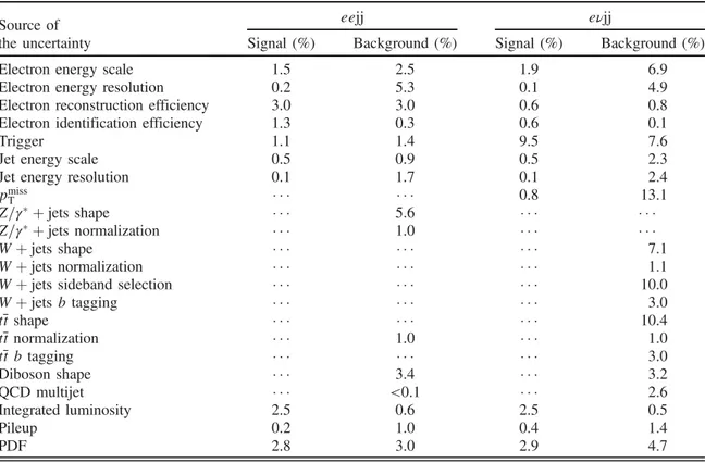 TABLE I. Systematic uncertainties for the eejj and eνjj channels. The values shown are calculated for the selections used in the m LQ ¼ 1000 GeV search hypothesis and reflect the variations in the event yields due to each source