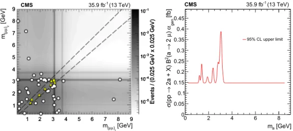 Fig. 1. Left: Distribution of the invariant masses m ( μμ) 1 vs. m ( μμ) 2 of the isolated dimuon systems; triangles represent data events passing all the selection criteria and falling