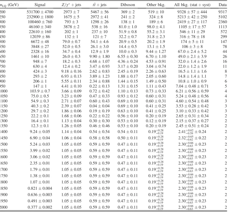 TABLE III. Event yields after final selections for the μμjj analysis. “Other bkg.” includes W þ jets and single top quark production