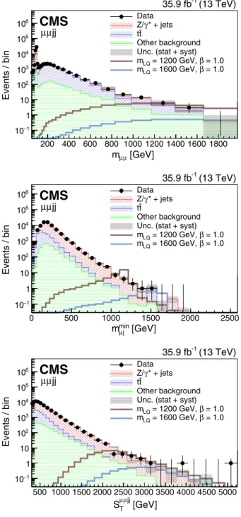 FIG. 2. Comparison of data and background at the preselection level for the μμjj channel, for the variables used for the final selection optimization: m μμ (upper), m min