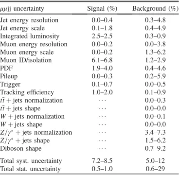 TABLE I. Range of systematic uncertainties in the signal acceptance and background yields for the μμjj analysis