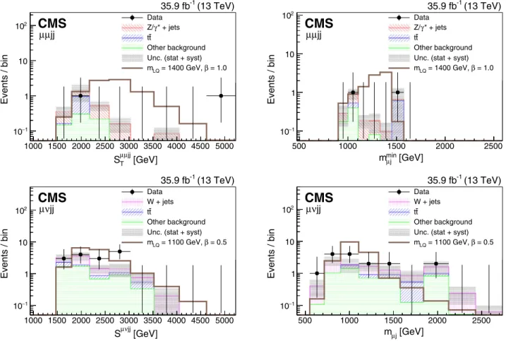FIG. 5. Comparison of data and background distributions of S μμjj T (left), m min μj (upper right), and m μj (lower right), for the μμjj channel (upper plots) and the μνjj channel (lower plots)